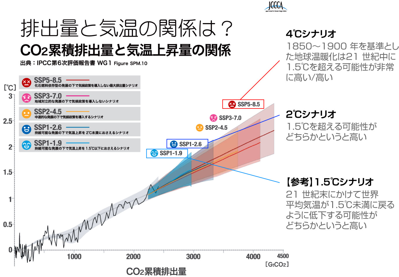 排出量と気温の関係は？CO2累積排出量と気温上昇の関係を考察したグラフ