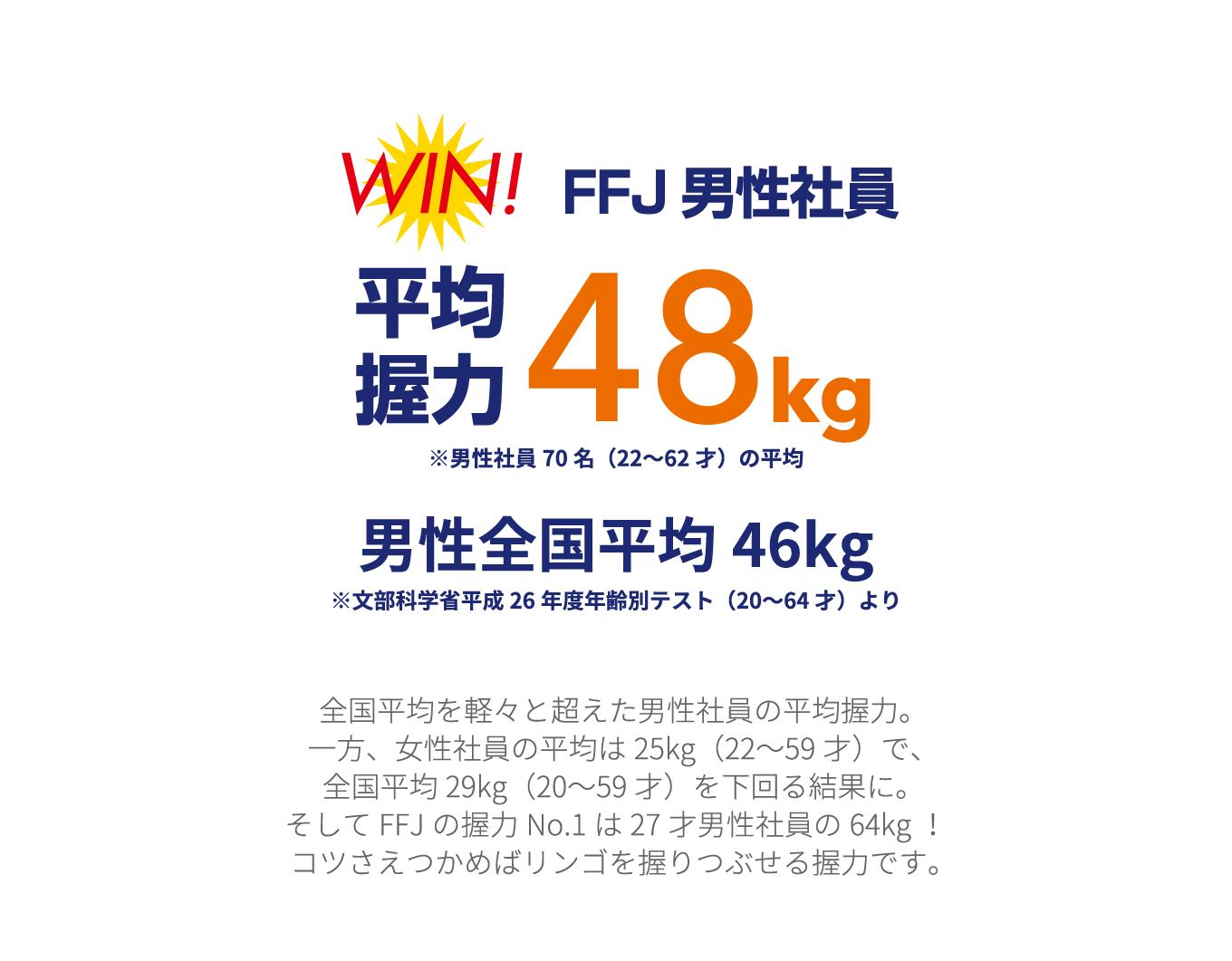 WIN!FFJ男性社員 平均握力48kg